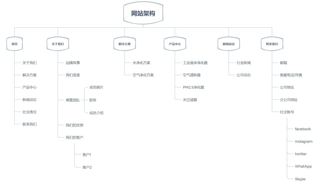 site-mindmap